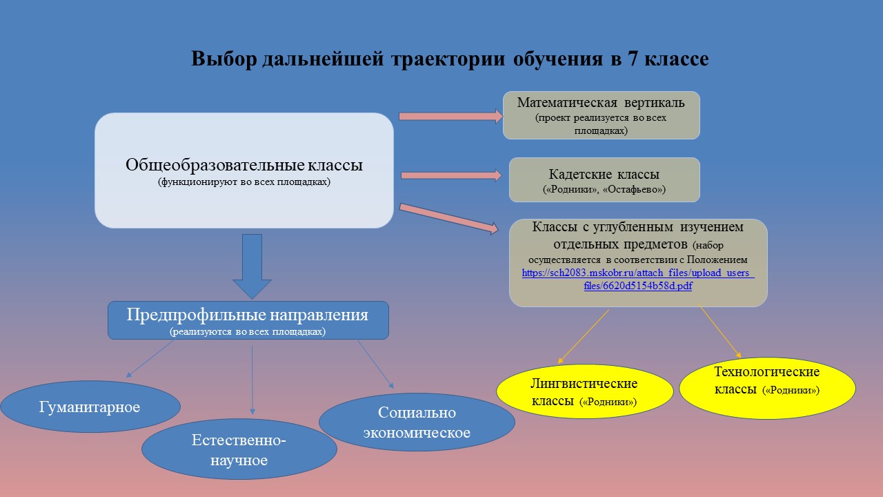 Основная школа (5-9 классы), ГБОУ Школа № 2083, Москва